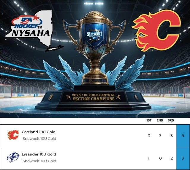 🏆 CORTLAND 10U GOLD CLAIMS THE CUP! 🏒🥇
The 10U Gold Sectional Tournament belonged to Cortland. 🔥 After an undefeated regular season (13-0-1), they carried that momentum into sectionals, winning all five games in dominant fashion. 💪
In the championship, they put on a scoring clinic, netting three goals per period for a 9-3 victory over Lysander to seal the title! 🏆🎉
👏 Congratulations, Cortland, on an incredible season and a well-earned championship!
#snowbelthockey  #snowbeltgold  #undefeated #cortlandhockey @cortlandyouthhockeyassociation